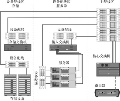 数据中心网络布线系统工程应用技术
