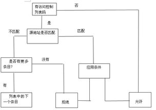 2008年软考网络工程师 访问控制列表（ACL）深度解析