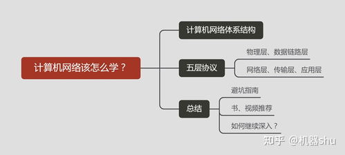 计算机网络学习路径与工程化思维全解析